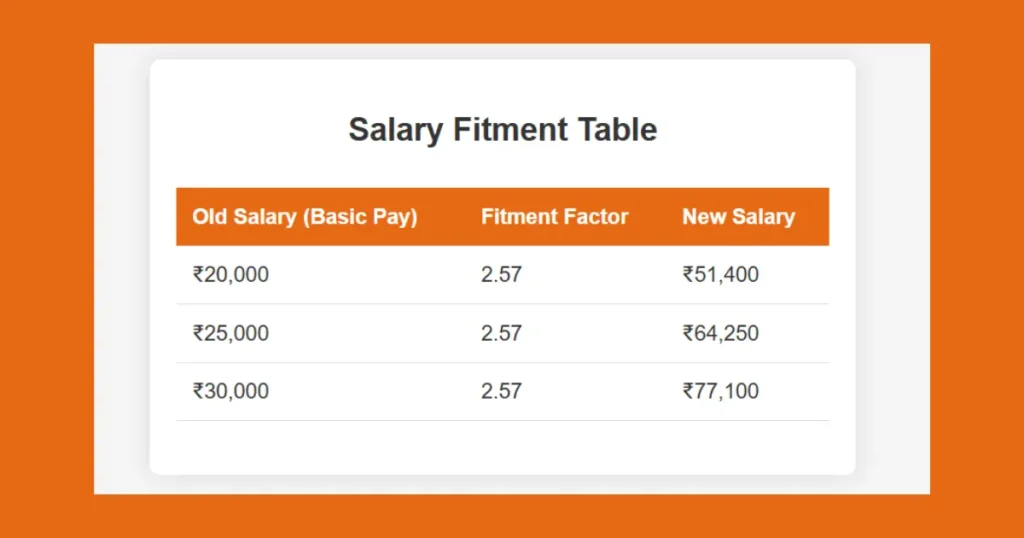 7th Pay Commission और Fitment Factor: सरकारी कर्मचारियों के लिए Pay Structure में बदलाव 1 salary fitment table 1
