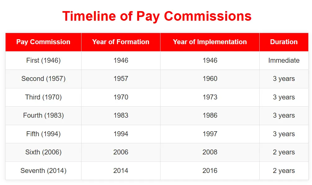 क्या बनेगा नया रिकॉर्ड? सिर्फ 1 साल में लागू होगा 8वां वेतन आयोग या फिर होगी देरी? 2 timeline of pay commission