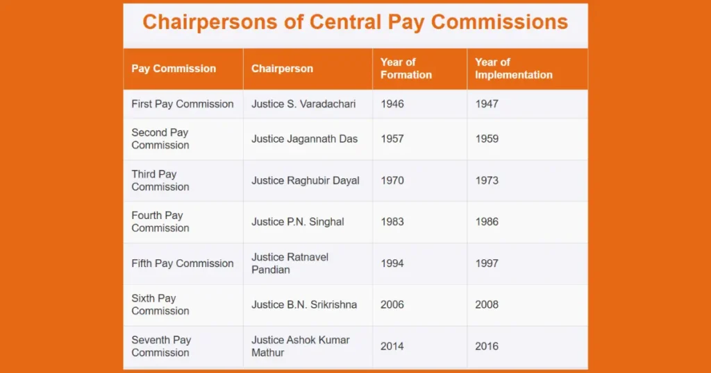 इतिहास की झलक: पहले से सातवें वेतन आयोग तक सिफारिशें कब और कैसे लागू हुईं? 2 इतिहास की झलक पहले से सातवें वेतन आयोग तक सिफारिशें कब और कैसे लागू हुईं 3