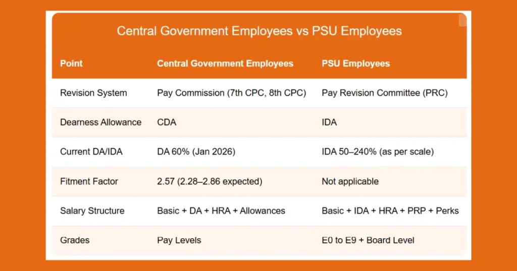 PSU Employees को 8th Pay Commission का फायदा मिलेगा या नहीं? — पूरी सच्चाई जानिए 2 central government vs psu emloyees