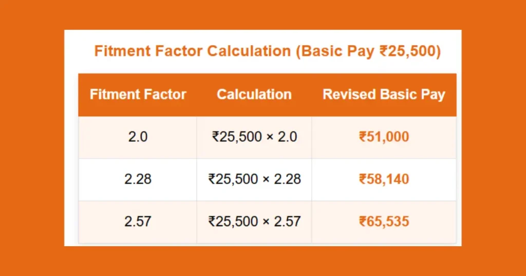 8th Pay Commission Arrears: Level 1 से 5 के कर्मचारियों को ₹3.5 लाख से ₹9 लाख तक मिल सकता है — पूरा हिसाब देखिए 2 fitment factor calculation