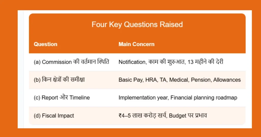 Rajya Sabha में 16 MPs ने एक साथ पूछा — 8वाँ वेतन आयोग कहाँ पहुँचा? 3 rajyasabha question raised