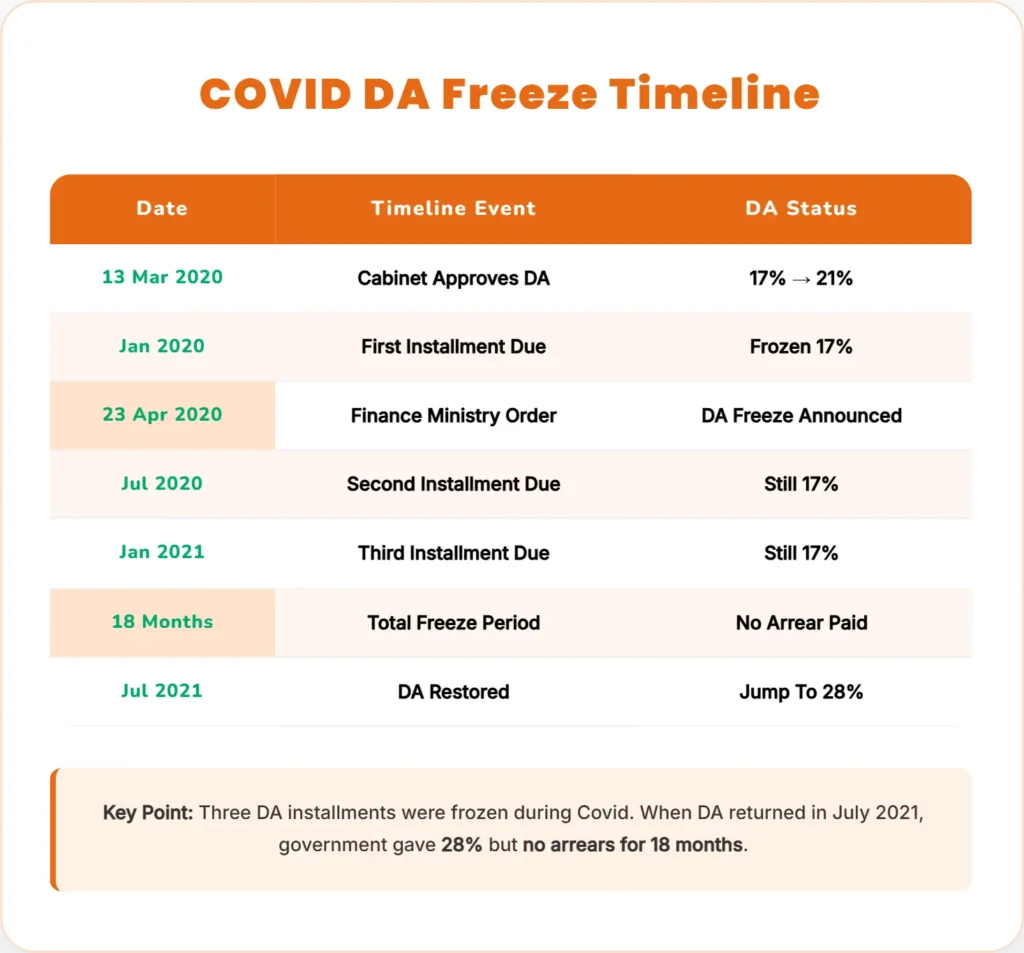 DA Freeze 2020-21: Level 1 से Level 13 तक हर कर्मचारी का असली Rupee Loss — Supreme Court, Arrears और 8th CPC Connection 2 covid da freez timeline