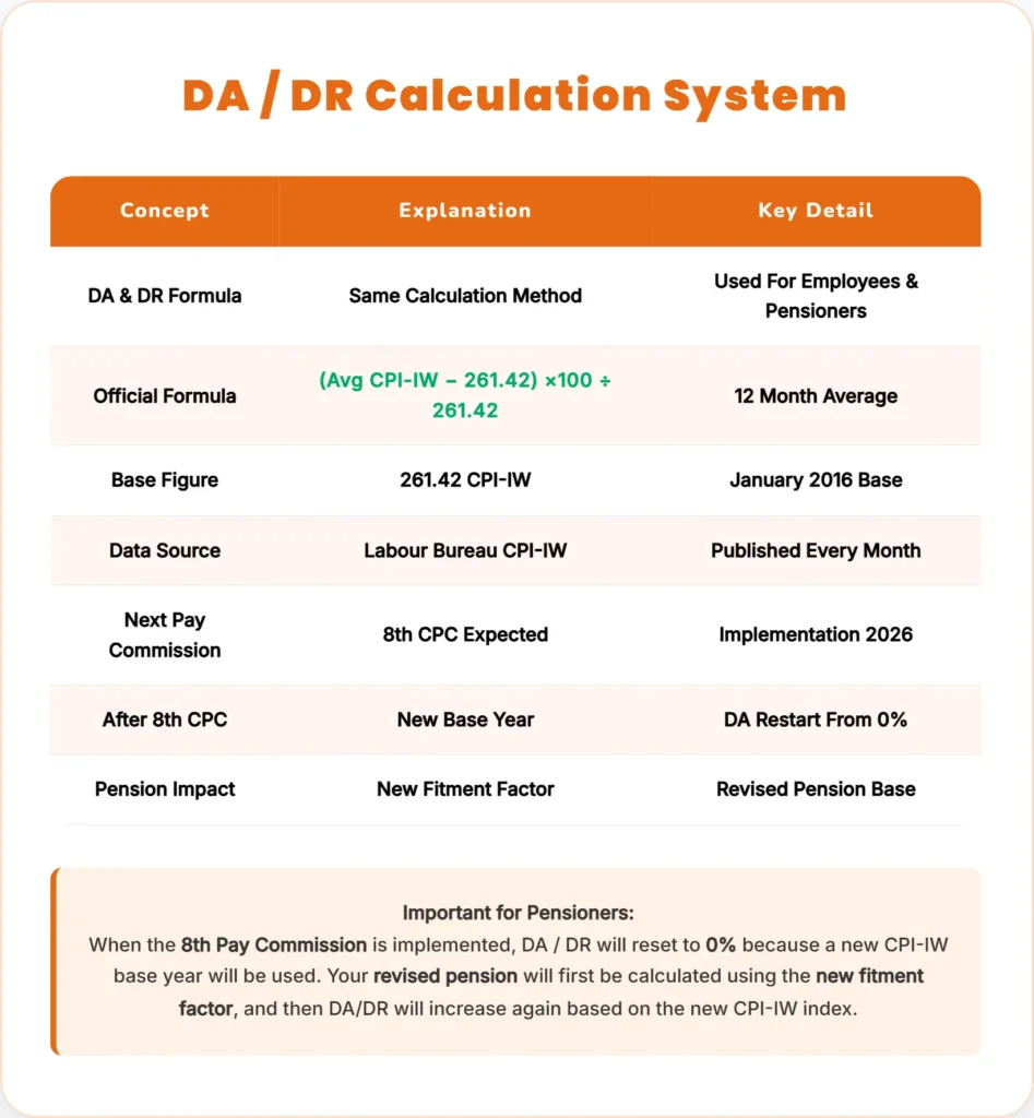DA vs DR: Commutation के बाद आपको कितना नुकसान हो सकता है? — Real Calculation के साथ Complete Guide (2025-26) 2 da dr calculation sheet