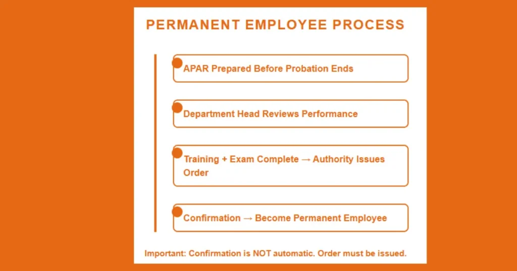 Government Job में Probation Period क्या होता है? Salary, Rules और पूरी जानकारी (2026) 2 permanent emloyees process